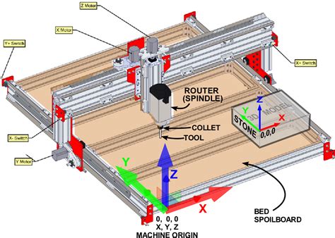 parts of cnc machine|schematic diagram of cnc machine.